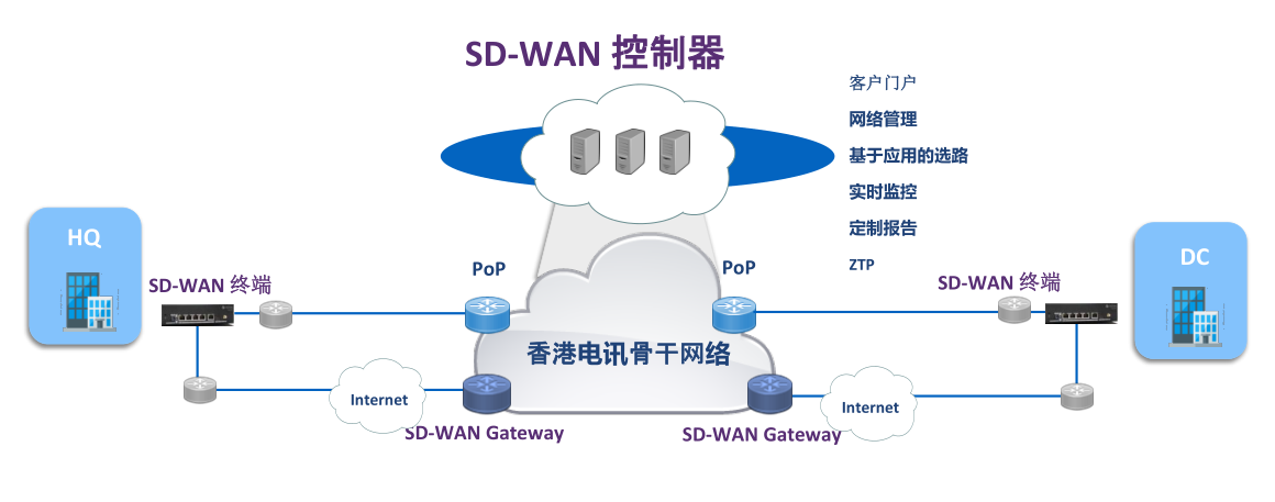 INTERCATSD-WAN